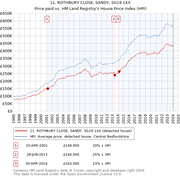 11, ROTHBURY CLOSE, SANDY, SG19 1XA: Price paid vs HM Land Registry's House Price Index
