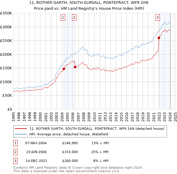 11, ROTHER GARTH, SOUTH ELMSALL, PONTEFRACT, WF9 2AN: Price paid vs HM Land Registry's House Price Index