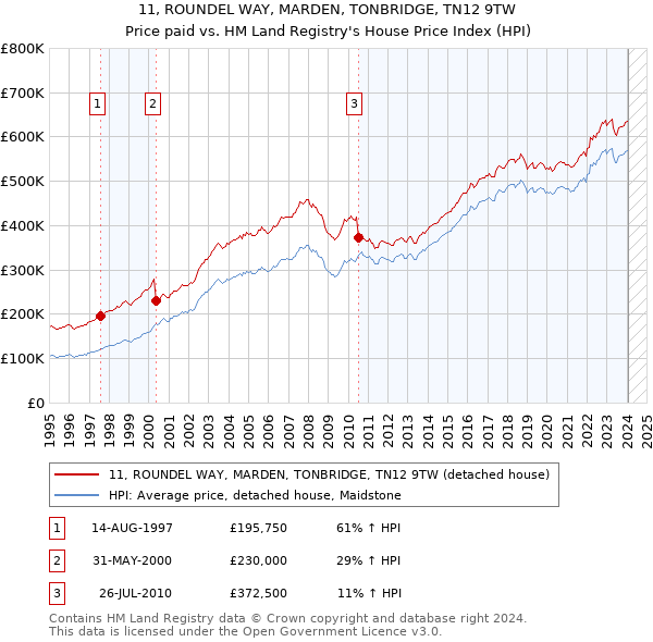 11, ROUNDEL WAY, MARDEN, TONBRIDGE, TN12 9TW: Price paid vs HM Land Registry's House Price Index