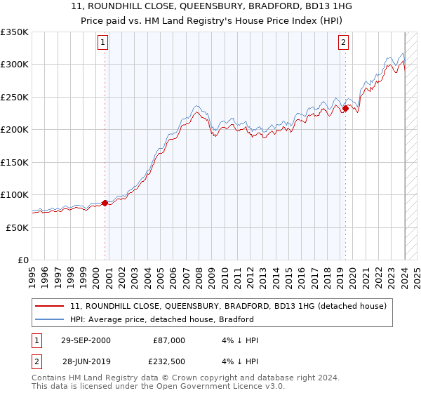 11, ROUNDHILL CLOSE, QUEENSBURY, BRADFORD, BD13 1HG: Price paid vs HM Land Registry's House Price Index
