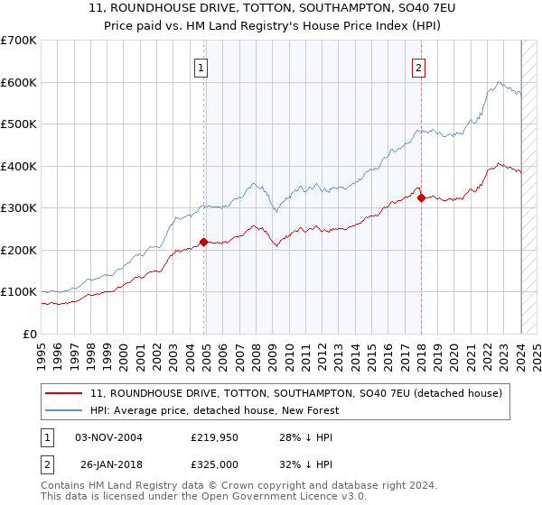 11, ROUNDHOUSE DRIVE, TOTTON, SOUTHAMPTON, SO40 7EU: Price paid vs HM Land Registry's House Price Index