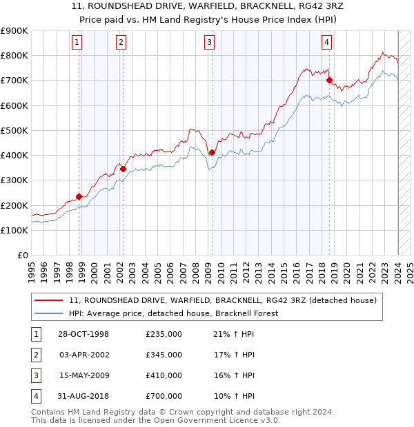 11, ROUNDSHEAD DRIVE, WARFIELD, BRACKNELL, RG42 3RZ: Price paid vs HM Land Registry's House Price Index