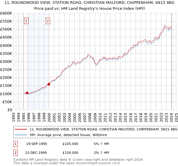 11, ROUNDWOOD VIEW, STATION ROAD, CHRISTIAN MALFORD, CHIPPENHAM, SN15 4BG: Price paid vs HM Land Registry's House Price Index
