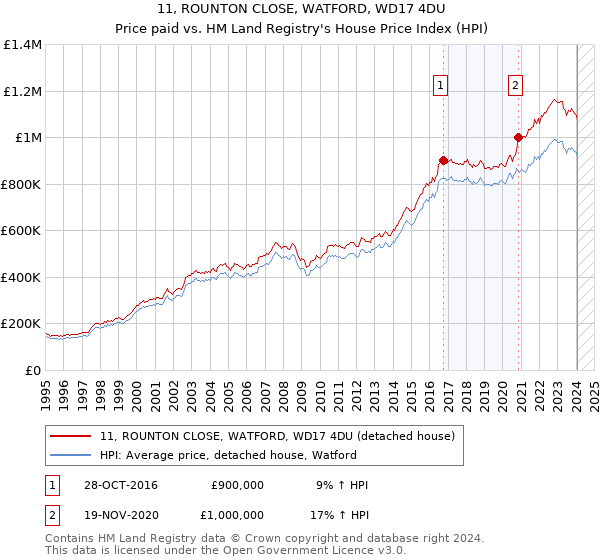 11, ROUNTON CLOSE, WATFORD, WD17 4DU: Price paid vs HM Land Registry's House Price Index