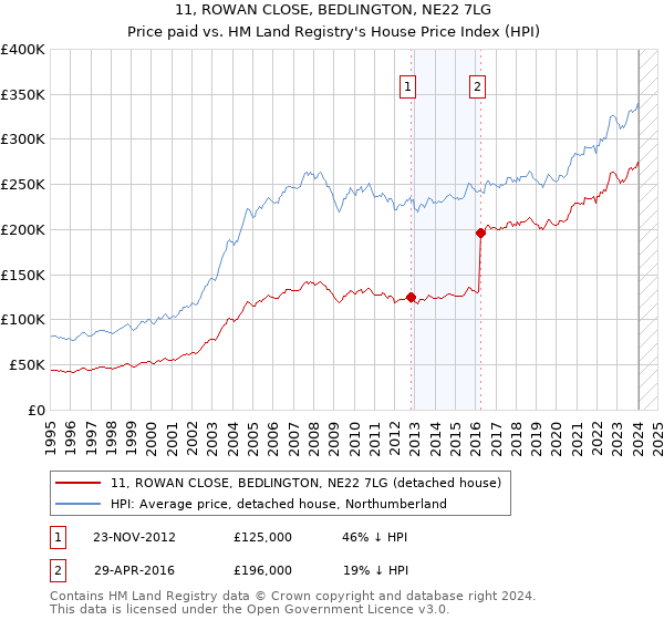 11, ROWAN CLOSE, BEDLINGTON, NE22 7LG: Price paid vs HM Land Registry's House Price Index