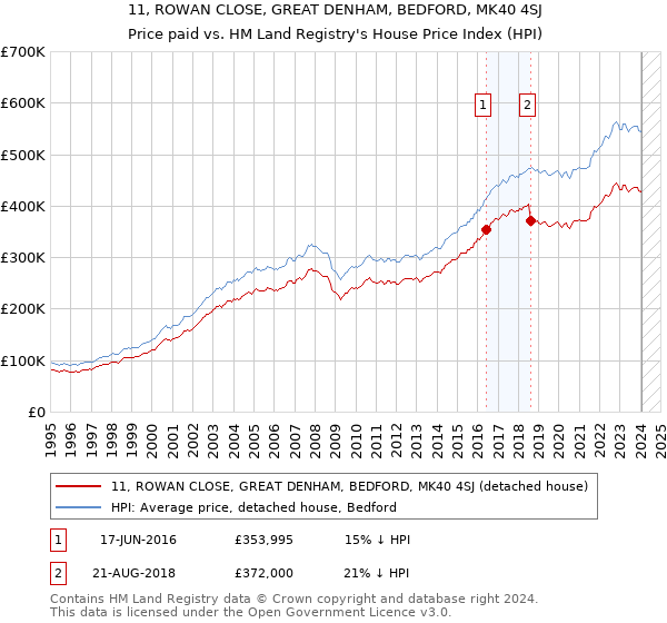 11, ROWAN CLOSE, GREAT DENHAM, BEDFORD, MK40 4SJ: Price paid vs HM Land Registry's House Price Index