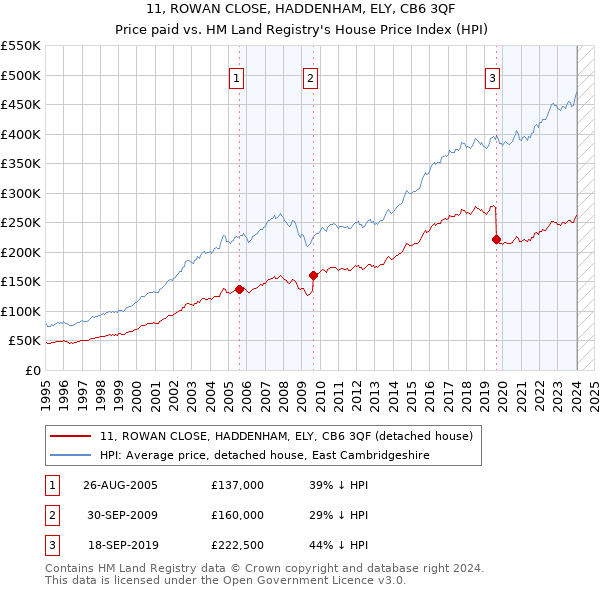 11, ROWAN CLOSE, HADDENHAM, ELY, CB6 3QF: Price paid vs HM Land Registry's House Price Index