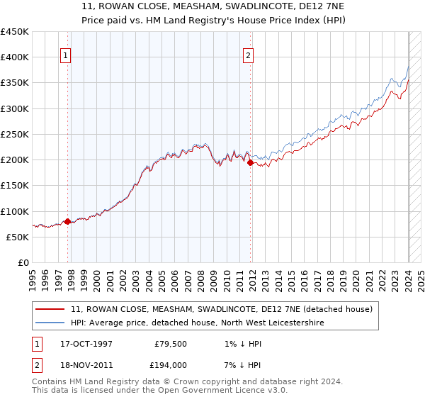 11, ROWAN CLOSE, MEASHAM, SWADLINCOTE, DE12 7NE: Price paid vs HM Land Registry's House Price Index
