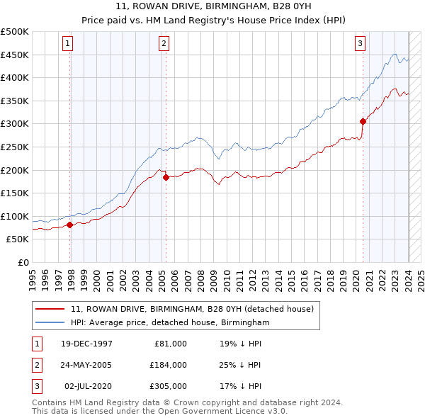 11, ROWAN DRIVE, BIRMINGHAM, B28 0YH: Price paid vs HM Land Registry's House Price Index