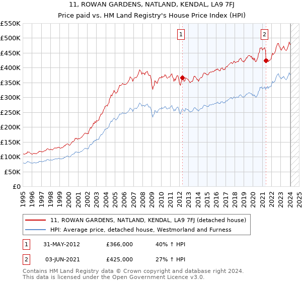 11, ROWAN GARDENS, NATLAND, KENDAL, LA9 7FJ: Price paid vs HM Land Registry's House Price Index