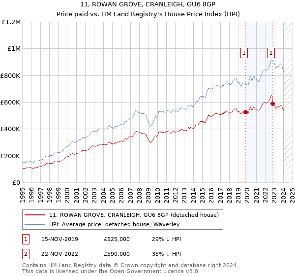 11, ROWAN GROVE, CRANLEIGH, GU6 8GP: Price paid vs HM Land Registry's House Price Index