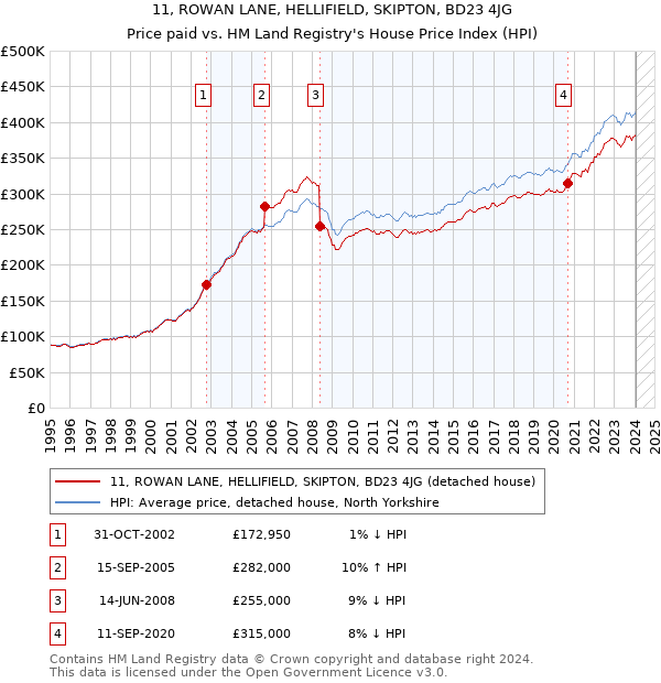 11, ROWAN LANE, HELLIFIELD, SKIPTON, BD23 4JG: Price paid vs HM Land Registry's House Price Index