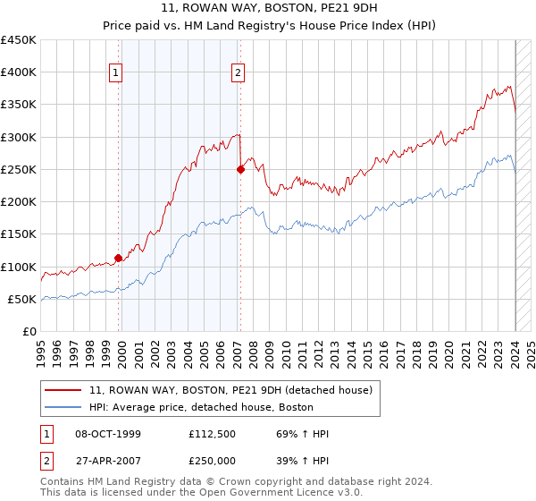 11, ROWAN WAY, BOSTON, PE21 9DH: Price paid vs HM Land Registry's House Price Index