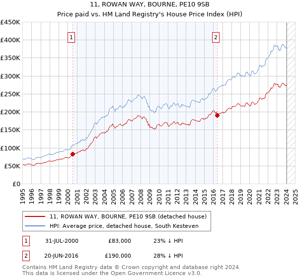 11, ROWAN WAY, BOURNE, PE10 9SB: Price paid vs HM Land Registry's House Price Index