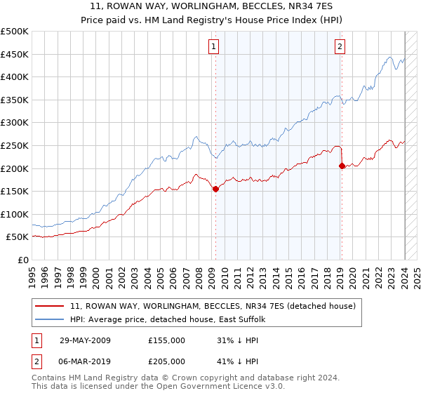 11, ROWAN WAY, WORLINGHAM, BECCLES, NR34 7ES: Price paid vs HM Land Registry's House Price Index