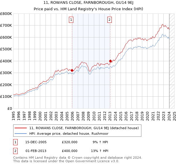 11, ROWANS CLOSE, FARNBOROUGH, GU14 9EJ: Price paid vs HM Land Registry's House Price Index