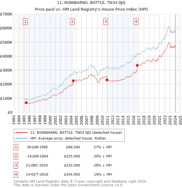 11, ROWBARNS, BATTLE, TN33 0JQ: Price paid vs HM Land Registry's House Price Index