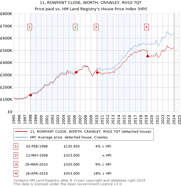 11, ROWFANT CLOSE, WORTH, CRAWLEY, RH10 7QT: Price paid vs HM Land Registry's House Price Index