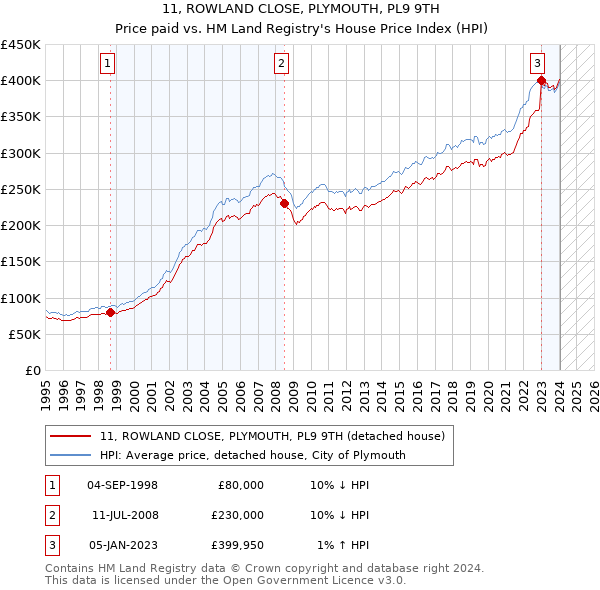 11, ROWLAND CLOSE, PLYMOUTH, PL9 9TH: Price paid vs HM Land Registry's House Price Index
