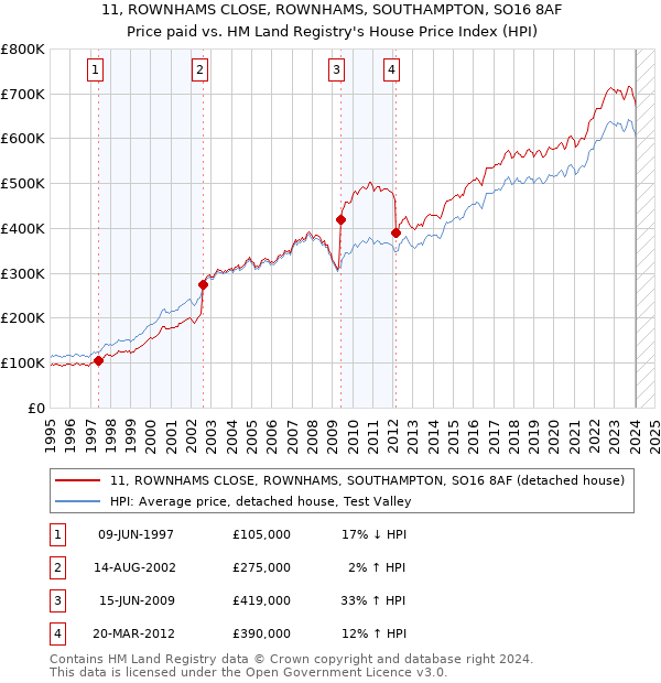 11, ROWNHAMS CLOSE, ROWNHAMS, SOUTHAMPTON, SO16 8AF: Price paid vs HM Land Registry's House Price Index