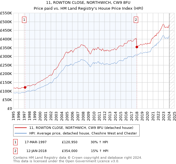 11, ROWTON CLOSE, NORTHWICH, CW9 8FU: Price paid vs HM Land Registry's House Price Index