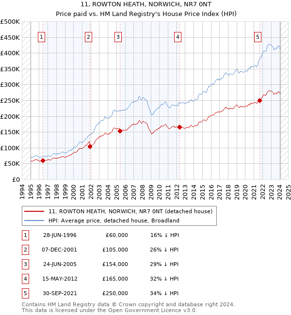 11, ROWTON HEATH, NORWICH, NR7 0NT: Price paid vs HM Land Registry's House Price Index