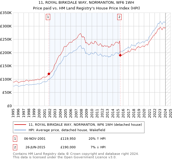 11, ROYAL BIRKDALE WAY, NORMANTON, WF6 1WH: Price paid vs HM Land Registry's House Price Index