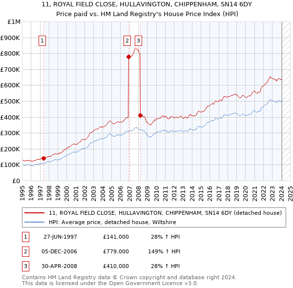 11, ROYAL FIELD CLOSE, HULLAVINGTON, CHIPPENHAM, SN14 6DY: Price paid vs HM Land Registry's House Price Index