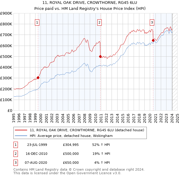 11, ROYAL OAK DRIVE, CROWTHORNE, RG45 6LU: Price paid vs HM Land Registry's House Price Index