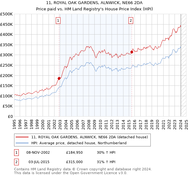 11, ROYAL OAK GARDENS, ALNWICK, NE66 2DA: Price paid vs HM Land Registry's House Price Index