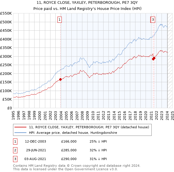 11, ROYCE CLOSE, YAXLEY, PETERBOROUGH, PE7 3QY: Price paid vs HM Land Registry's House Price Index
