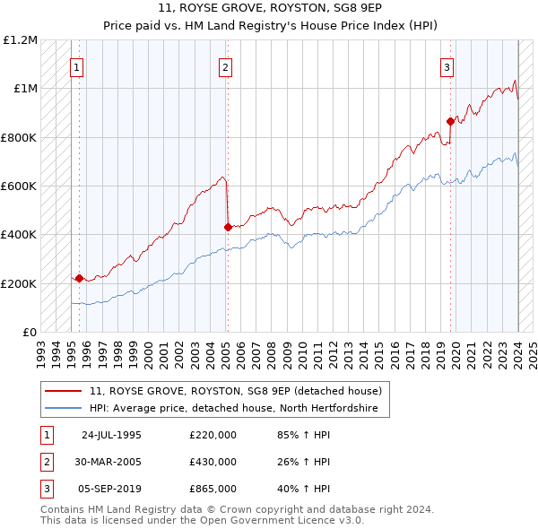 11, ROYSE GROVE, ROYSTON, SG8 9EP: Price paid vs HM Land Registry's House Price Index