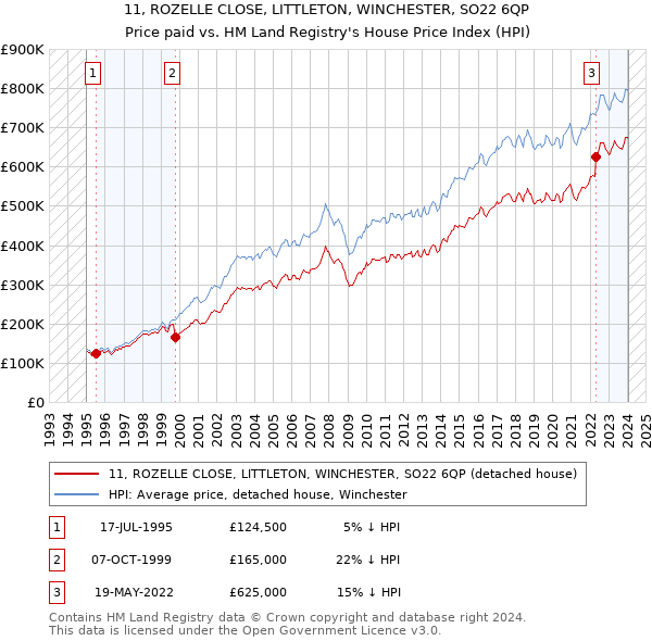 11, ROZELLE CLOSE, LITTLETON, WINCHESTER, SO22 6QP: Price paid vs HM Land Registry's House Price Index