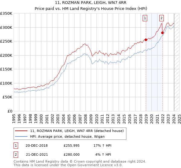11, ROZMAN PARK, LEIGH, WN7 4RR: Price paid vs HM Land Registry's House Price Index