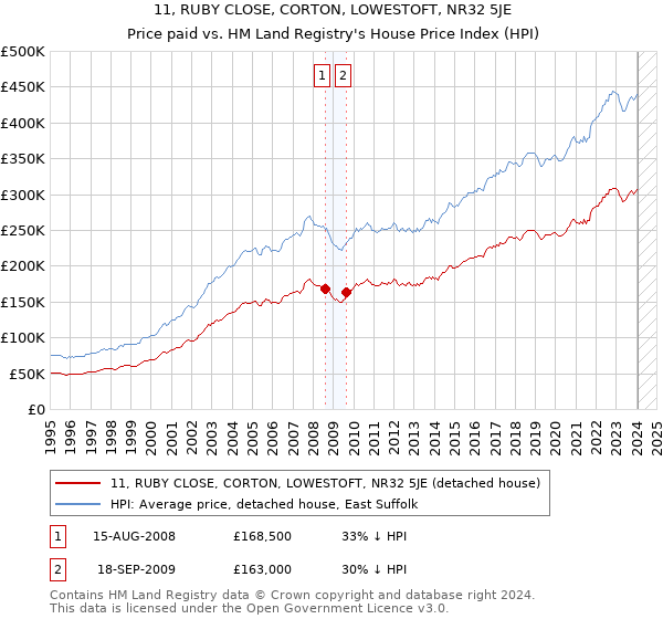 11, RUBY CLOSE, CORTON, LOWESTOFT, NR32 5JE: Price paid vs HM Land Registry's House Price Index