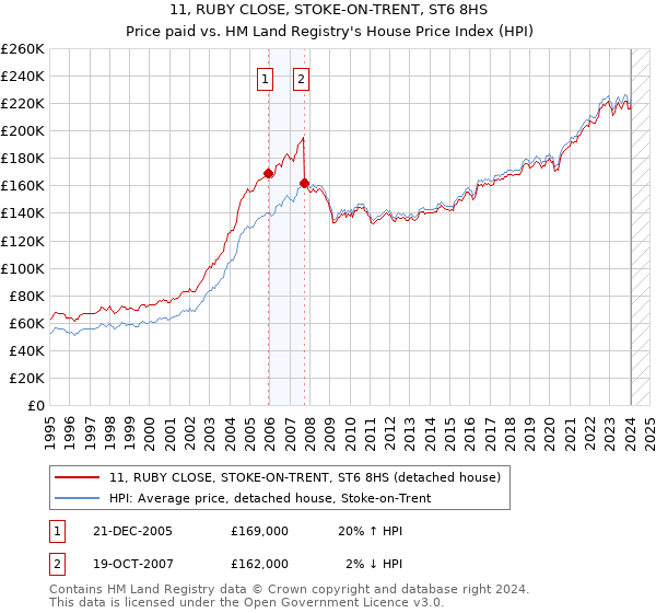 11, RUBY CLOSE, STOKE-ON-TRENT, ST6 8HS: Price paid vs HM Land Registry's House Price Index