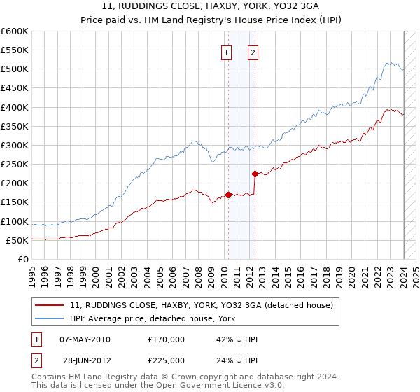 11, RUDDINGS CLOSE, HAXBY, YORK, YO32 3GA: Price paid vs HM Land Registry's House Price Index