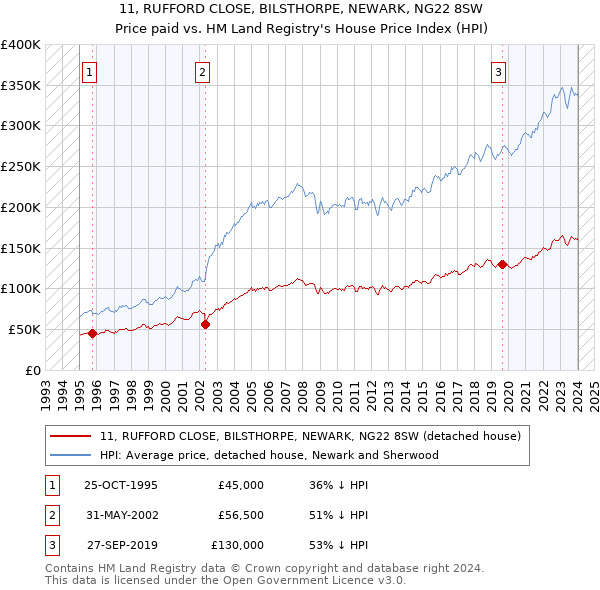 11, RUFFORD CLOSE, BILSTHORPE, NEWARK, NG22 8SW: Price paid vs HM Land Registry's House Price Index
