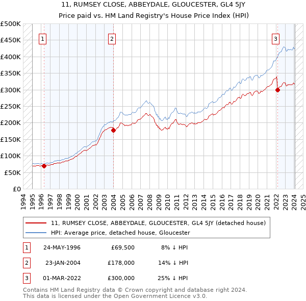 11, RUMSEY CLOSE, ABBEYDALE, GLOUCESTER, GL4 5JY: Price paid vs HM Land Registry's House Price Index