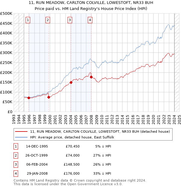 11, RUN MEADOW, CARLTON COLVILLE, LOWESTOFT, NR33 8UH: Price paid vs HM Land Registry's House Price Index