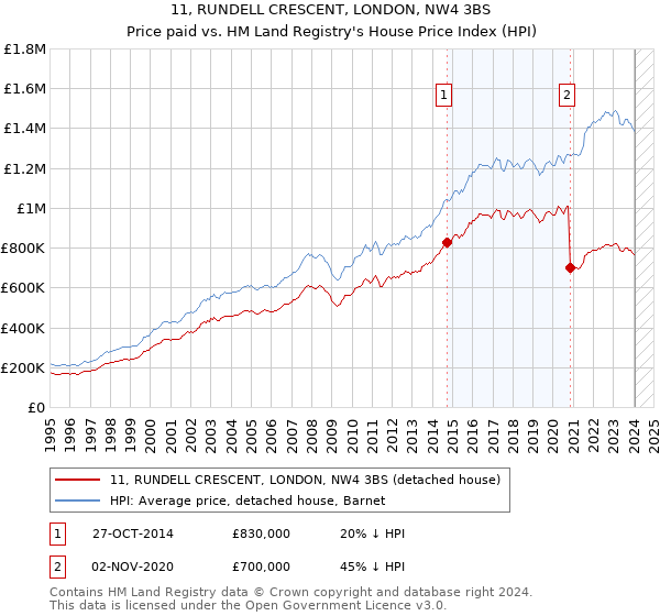 11, RUNDELL CRESCENT, LONDON, NW4 3BS: Price paid vs HM Land Registry's House Price Index