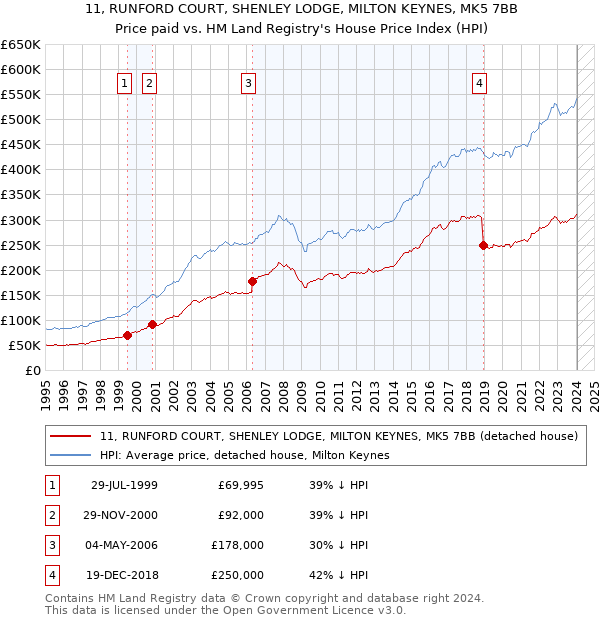 11, RUNFORD COURT, SHENLEY LODGE, MILTON KEYNES, MK5 7BB: Price paid vs HM Land Registry's House Price Index
