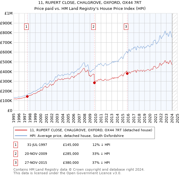 11, RUPERT CLOSE, CHALGROVE, OXFORD, OX44 7RT: Price paid vs HM Land Registry's House Price Index