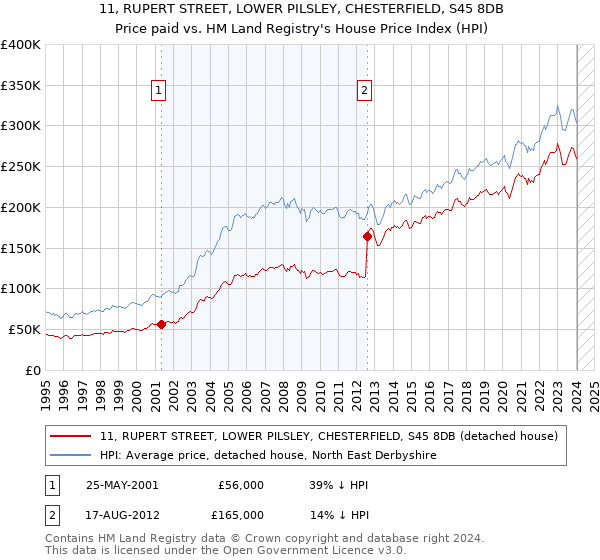 11, RUPERT STREET, LOWER PILSLEY, CHESTERFIELD, S45 8DB: Price paid vs HM Land Registry's House Price Index