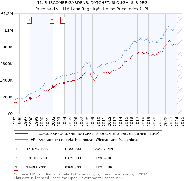11, RUSCOMBE GARDENS, DATCHET, SLOUGH, SL3 9BG: Price paid vs HM Land Registry's House Price Index