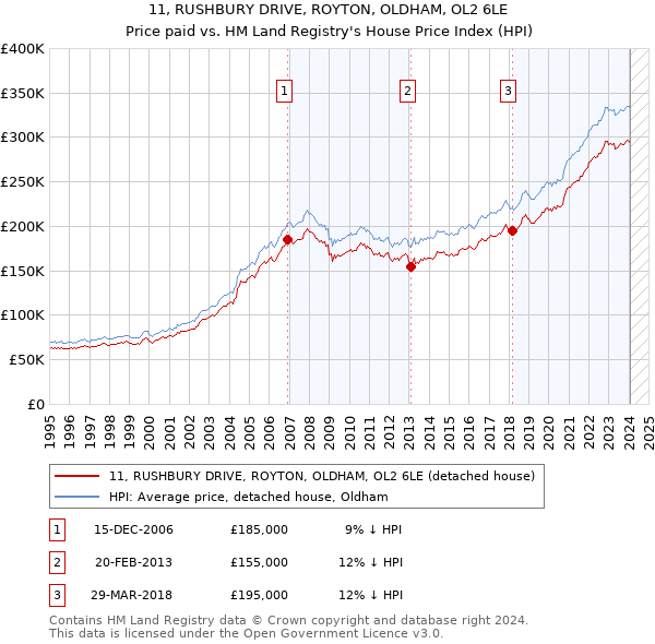 11, RUSHBURY DRIVE, ROYTON, OLDHAM, OL2 6LE: Price paid vs HM Land Registry's House Price Index