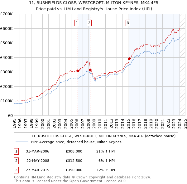 11, RUSHFIELDS CLOSE, WESTCROFT, MILTON KEYNES, MK4 4FR: Price paid vs HM Land Registry's House Price Index