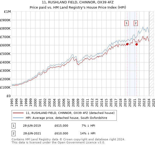 11, RUSHLAND FIELD, CHINNOR, OX39 4FZ: Price paid vs HM Land Registry's House Price Index