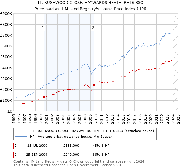 11, RUSHWOOD CLOSE, HAYWARDS HEATH, RH16 3SQ: Price paid vs HM Land Registry's House Price Index