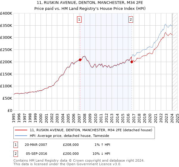 11, RUSKIN AVENUE, DENTON, MANCHESTER, M34 2FE: Price paid vs HM Land Registry's House Price Index
